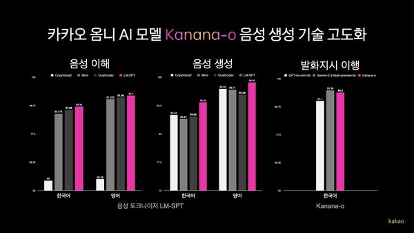 카카오, '카나나-o' 음성 생성 고도화...국내 음성AI 시장 경쟁 본격화 - 뉴스 썸네일 이미지